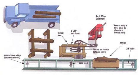 build  sawmill       ideas   house chainsaw mill