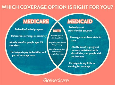 primary differences  medicare  medicaid