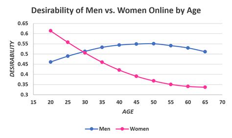 filedesirability  men  women  agepng incel wiki
