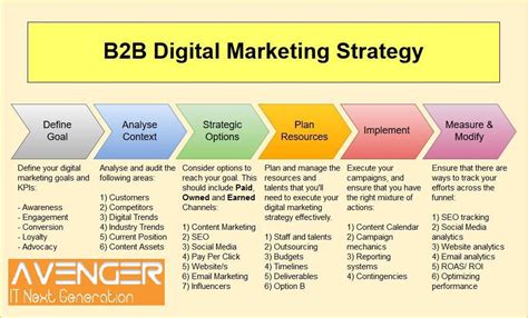 What Is B2b Marketing Industrial Marketing Strategy To
