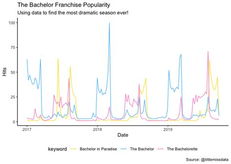 analyzing the bachelor franchise ratings with gtrendsr r bloggers