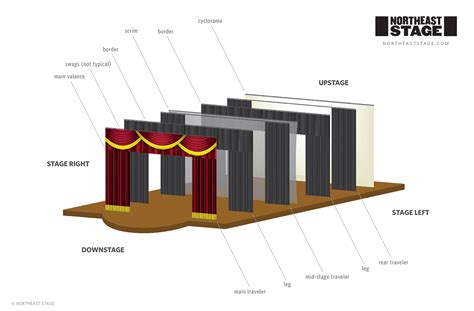 stage curtain layout basics