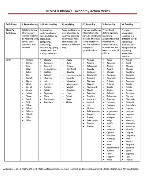 blooms taxonomy verbs revised blooms taxonomy action verbs
