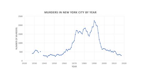 Why Did The New York City Crime Rate Decrease So