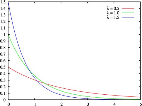 exponential distribution psychology wiki fandom