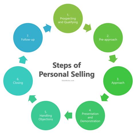 describe     personal selling process