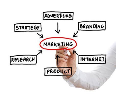 marketing purpose benefits  limitations marketing