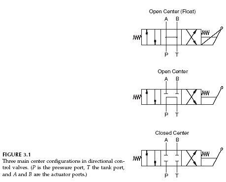 directional control valves symbols hydraulic repair schematic