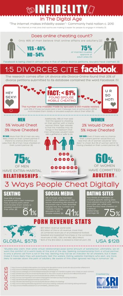 infidelity in the digital age visual ly