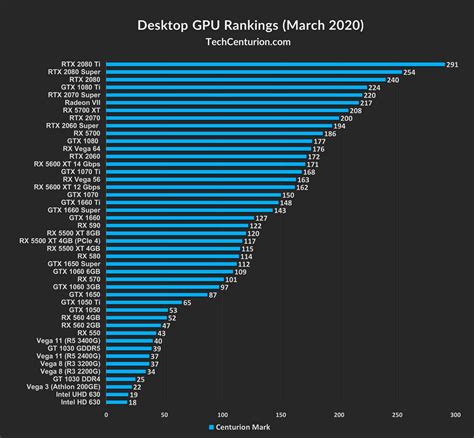 graphics card rankings and hierarchy [2020] tech centurion