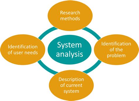 system analysis data collection methods stages  sdlc sdlc