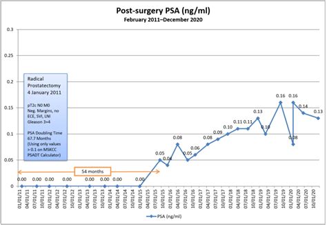 Life After Radical Prostatectomy 42 Months Later Dan S Journey