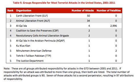 facts  terrorism   united states  washington post