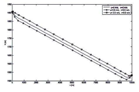 optimum altitude  flight    values  horizontal  scientific diagram