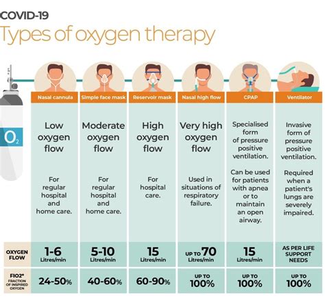 types  oxygen therapy nursing school survival nursing school