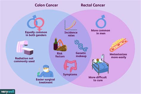 how colorectal and colon cancer differ