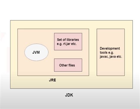 What Is Jvm Jre And Jdk🤔 Brief On Java Core Components By Sowjanya