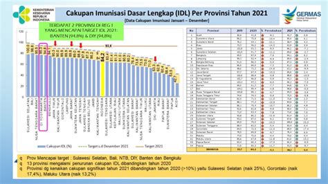 cakupan imunisasi dasar lengkap  sulsel tertinggi  indonesia