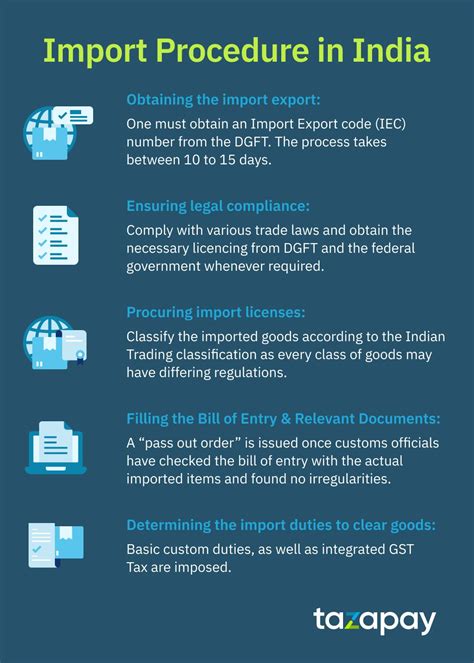 import  export procedure  india  riset