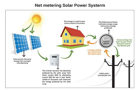 punjab policy  net metering  grid interactive roof top solar plants