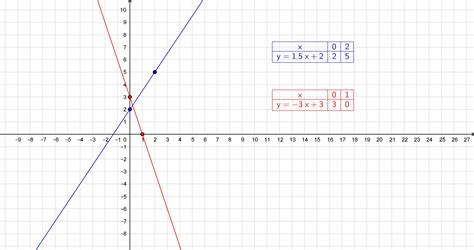 narysuj wykres funkcji a y 1 5x 2 b 3x 3 sporządz tabelkę drugie