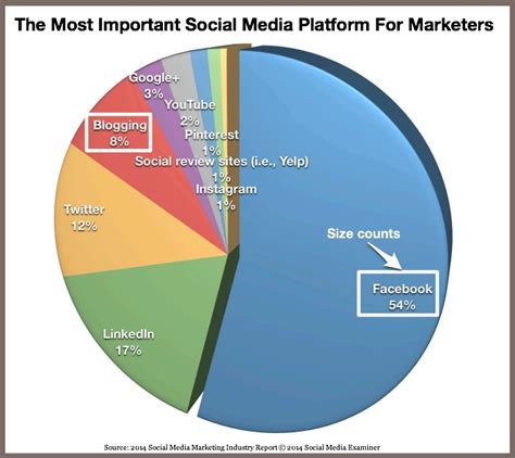 social media platforms    researchcharts heidi cohen