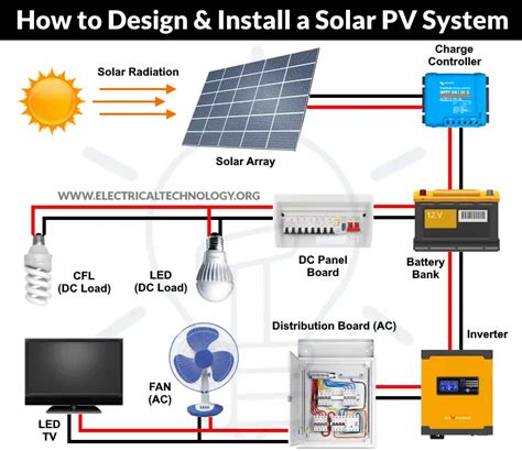 design  install  solar pv system solved