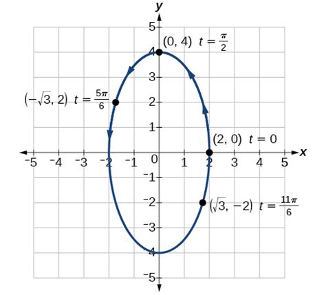 parametric equations graphs algebra  trigonometry