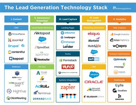technology stack template