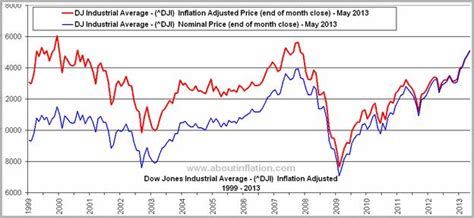 dow jones industrial average real time chart