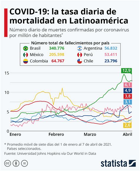 grafico brasil supera las  muertes por coronavirus statista