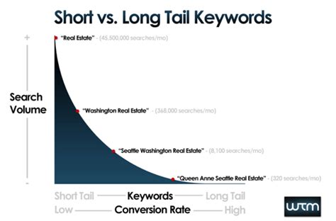 short tail keywords  seo real examples