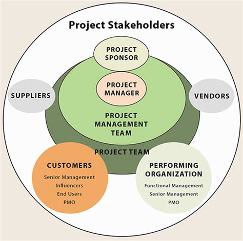 Project Management Success Part 1 Know Your Stakeholders Pinnacle