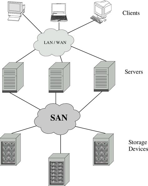 storage area network examples   storage area network security