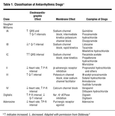 Pharmacological Effects Of Antiarrhythmic Drugs