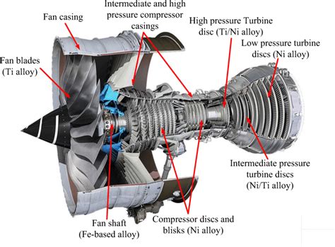main components   jet engine  scientific diagram