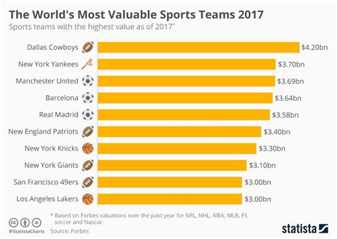 valuable sports teams   world   forbes infographic protothemanewscom