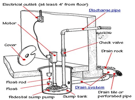 full installation guide    put  sump pump