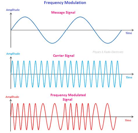difference  amplitude modulation  frequency modulation riset