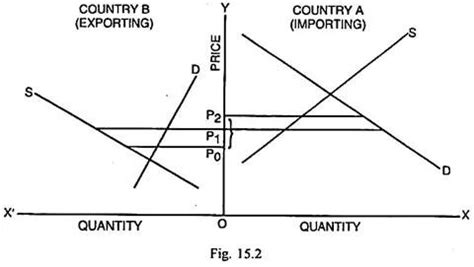 effects  tariffs  partial equilibrium international economics