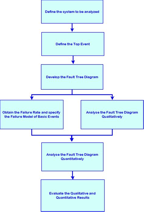 fta flow chart diagram  scientific diagram