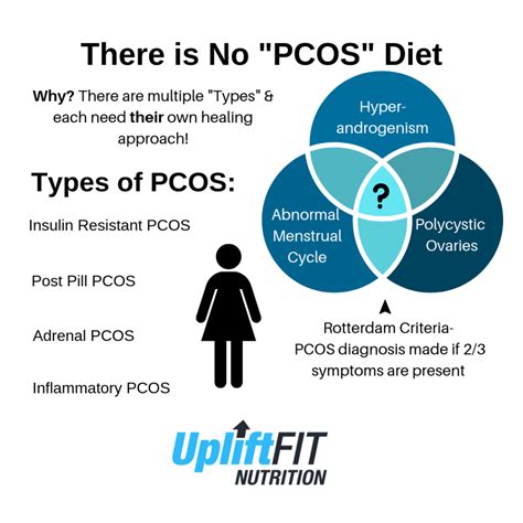 pcos types   pcos diet uplift fit