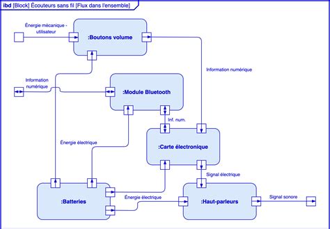 diagramme de flux dinformation creation dun diagramme de flux de donnees