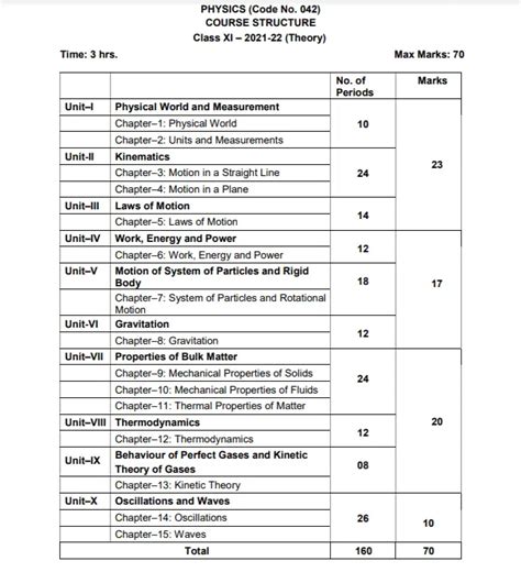 Cbse Class 11 Physics Syllabus [2021 22] Class Xi Physics Curriculum