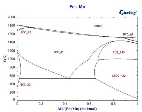 understanding  fe mn phase diagram exploring  relationship  iron  manganese