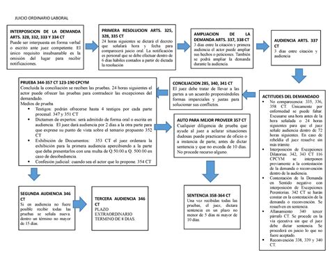 Etapas Del Proceso De Juicio Ordinario Laboral Sexiz Pix