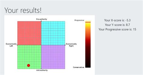 What Are Your Results On The Sapply Political Compass Quiz Quora