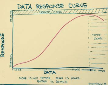data response curve  honor   dose response curve  health care blog