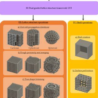 dual graded lattice structures generation framework  mechanical properties