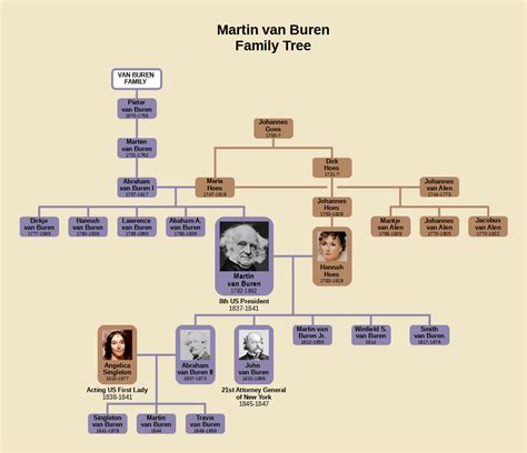 martin van buren family tree rusefulcharts